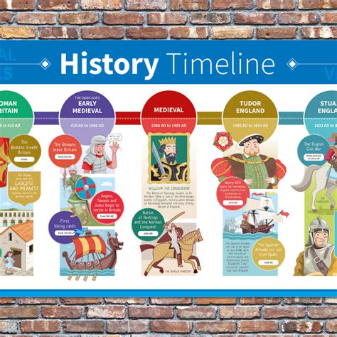 British History Timeline Poster for Schools - The School Sign Shop