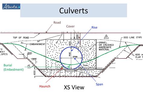 PPT - What is a Culvert? Culvert Components Culvert Design and ...