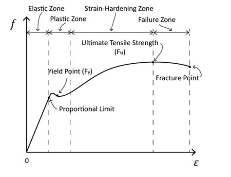 Modulus of Elasticity (Young's Modulus)::Fundamentals::Knowledgebase::SAFAS