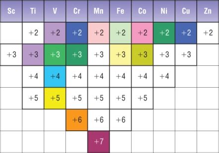 How do transition elements form coloured compounds? | Socratic