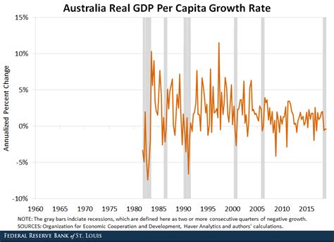 Has Australia Really Had a 28-Year Expansion? | St. Louis Fed