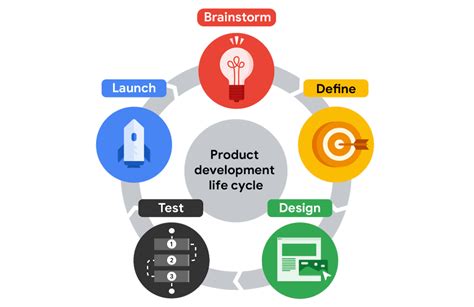 The product development life cycle | by Ankit krishna shrestha ...