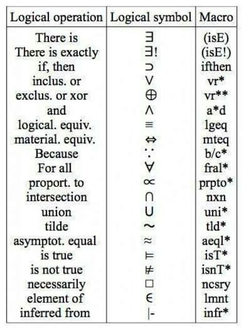 #computerscience #electrical #engineering #facts | Logic math, Discrete ...