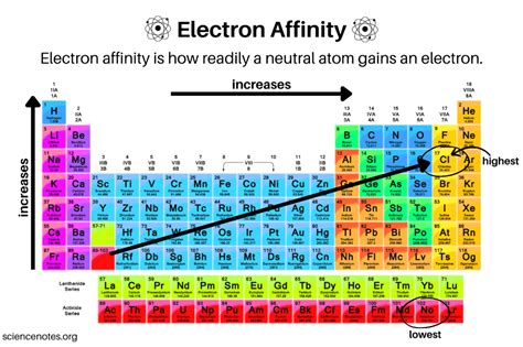 Electron Affinity Trend and Definition | Electron affinity, Electrons ...