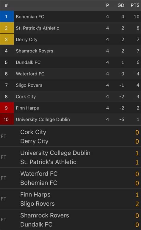 League Of Ireland Premier Division | Results + Table : r/soccer