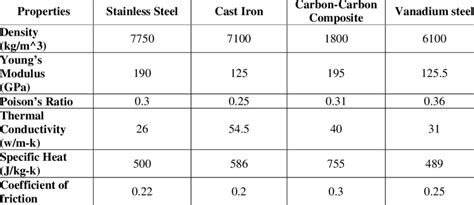 Properties of Vanadium Steel | Download Table