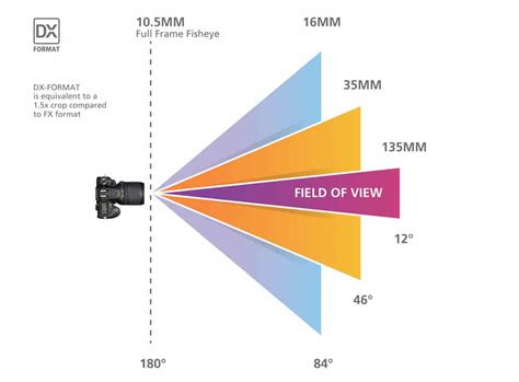 Field Of View Diagram