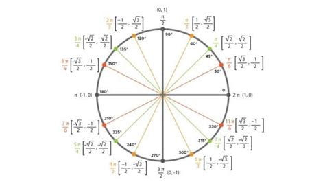 Unit circle chart - ukrainelongisland