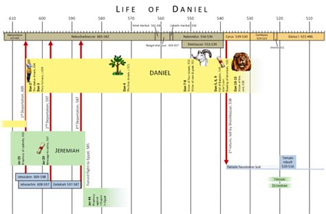 What is the timeline of the book of daniel - hsret