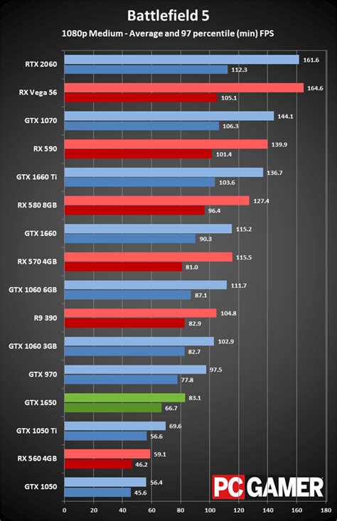 Nvidia GeForce GTX 1650 review: price, specs, performance, and ...