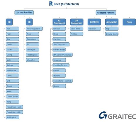 revit family category chart - Google Search | Revit family, Building ...