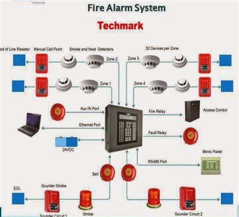 Fire Alarm System Components - JettmcyBarrett