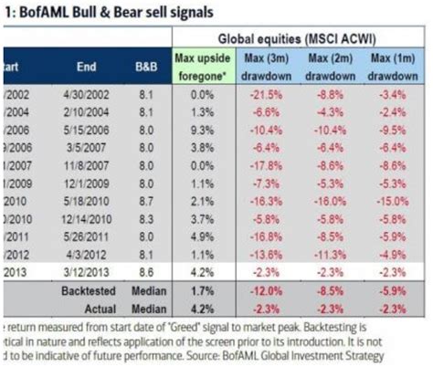 BofA indicator issues strong warning