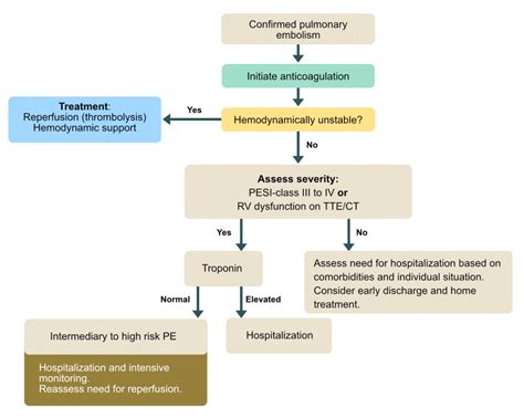 Pulmonary Embolism (PE): Causes, symptoms, diagnosis, treatment