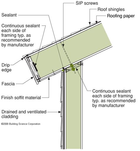 Structural Insulated Panels (SIPs) | Building America Solution Center