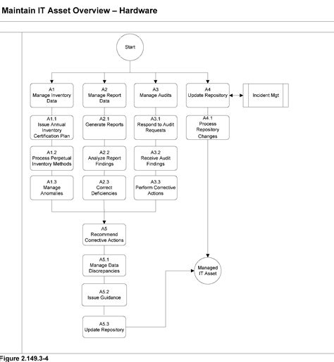 ITIL Asset Management Process Flow Chart