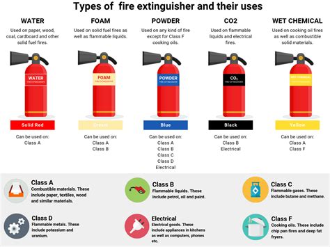 Fire Extinguisher Types And Uses Chart | vlr.eng.br