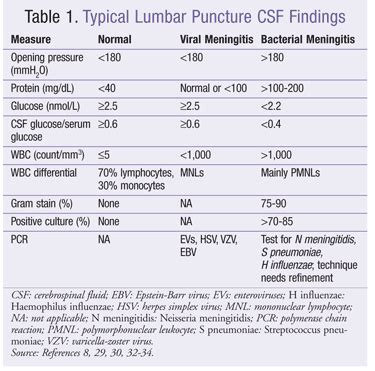 Diagnosis: Viral Meningitis Diagnosis