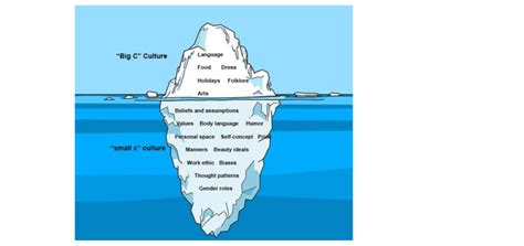 The Iceberg Model of Culture. | Download Scientific Diagram