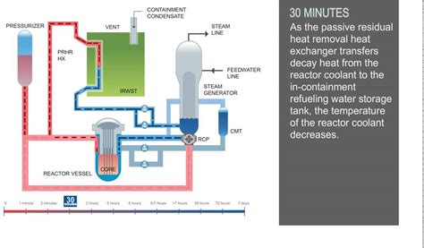 AP1000 Station Blackout - Passive Core Cooling - YouTube