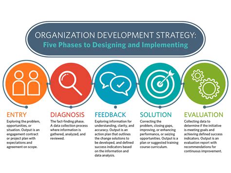 What is Organization Development | The 5 Phases of OD Strategies | ATD