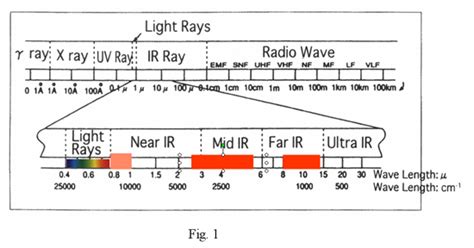 Infrared radiation