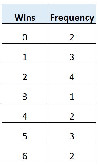 How to Calculate Median from Frequency Table (With Examples)