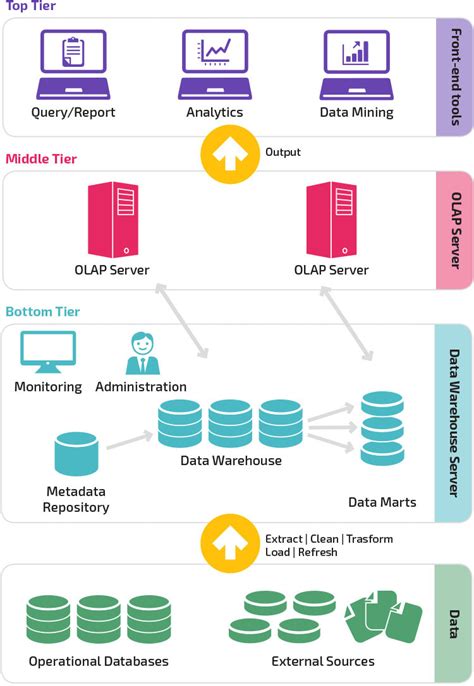 Data Warehouse Design: A Comprehensive Guide