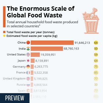 World Food Waste Statistics