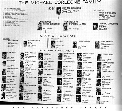 Look: Corleone Family chart from THE GODFATHER, PART II