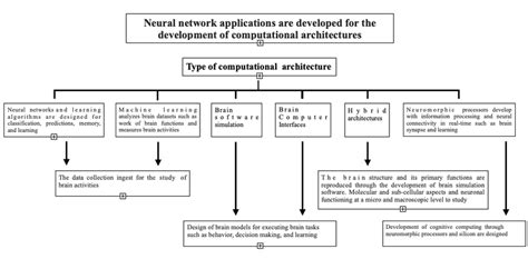 Neural networks applications and the main areas in which they are apply ...