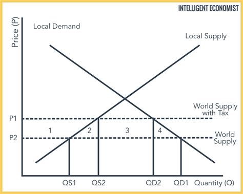 Tariffs - Intelligent Economist