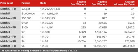 The Powerball Prize and Payout Chart - Check your ticket to see if you ...