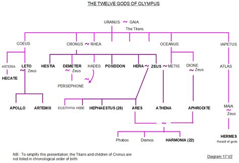 Basic Greek Mythology Family Tree