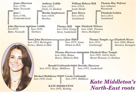 More on Kate Middleton's Family Tree - Sassy Jane Genealogy