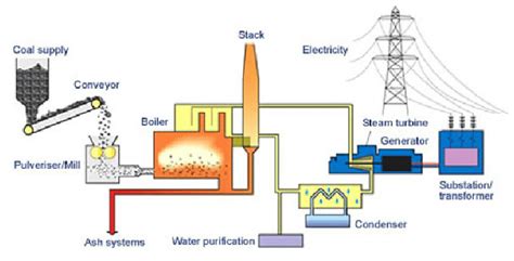 Fossil Fuels Power Plant Diagram World Of Reference