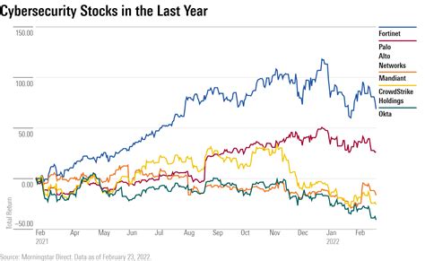 Amid Russia Attack, Cybersecurity Stocks Gain | Morningstar