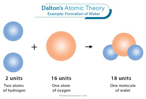 Dalton’s Atomic Theory: Definition, Statement, and Postulates