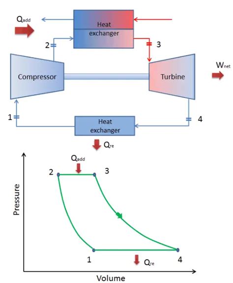 Brayton Cycle – Processes - Equations