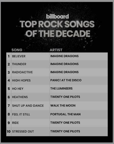 THREE Tøp songs made the Billboard top 10 Rock songs of the decade ...