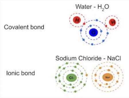 Types of Chemical Bonds: Ionic vs Covalent | Examples of Chemical Bonds ...