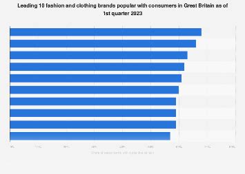 Fashion and clothing brands popularity Great Britain | Statista