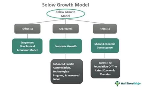 Solow Growth Model - Definition, Graph, Assumptions, Equation