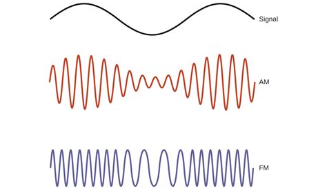 Amplitude & Frequency Modulation | Theory | Definition | Electrical ...