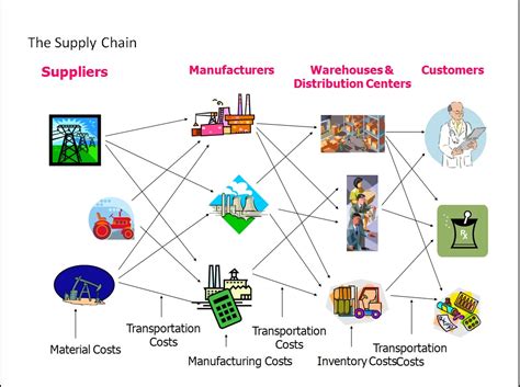 Learning Management: Overview of Supply Chain Management