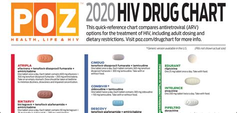 Hiv Drug Chart