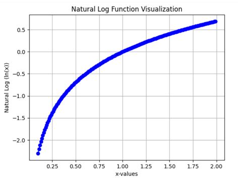 Python Natural Log: Quick Guide for Calculations – Master Data Skills + AI