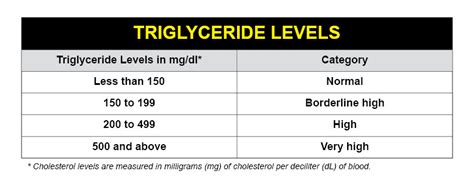 Cholesterol Range Chart | High LDL Cholesterol Levels