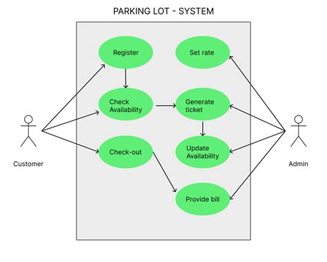 System Design for Parking lot