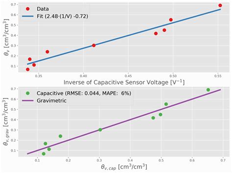 Capacitive Soil Moisture Sensor Calibration with Arduino — Maker Portal